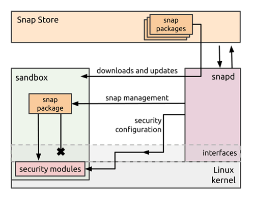 Snap system process overview, showing how the snap daemon, snapd, manages snaps within a sandbox and configures the system security modules for access|666x500