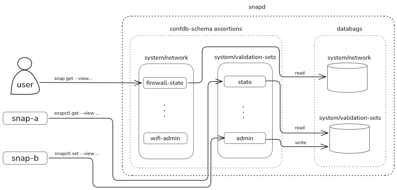 Architectural overview, showing users and snaps interacting with separate confdb databags through granular views