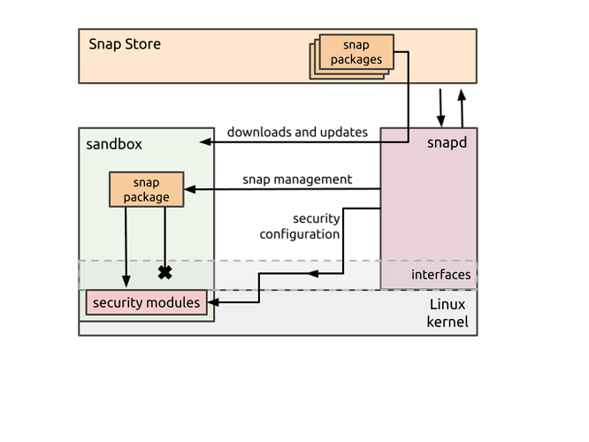 Snap system process overview, showing how the snap daemon, snapd, manages snaps within a sandbox and configures the system security modules for access|666x500